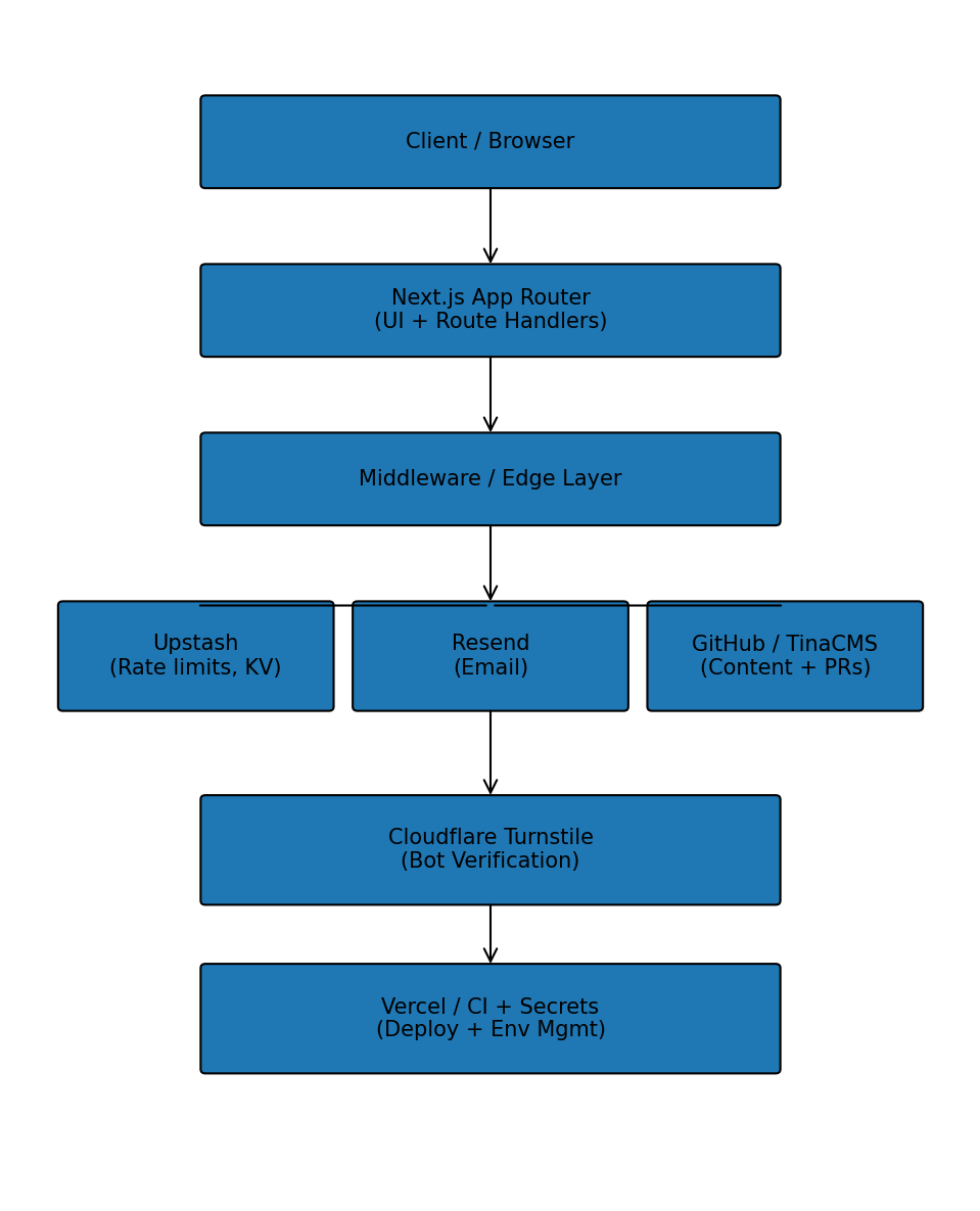Uploaded site architecture flowchart